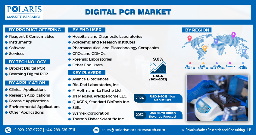 Digital PCR Market infographics